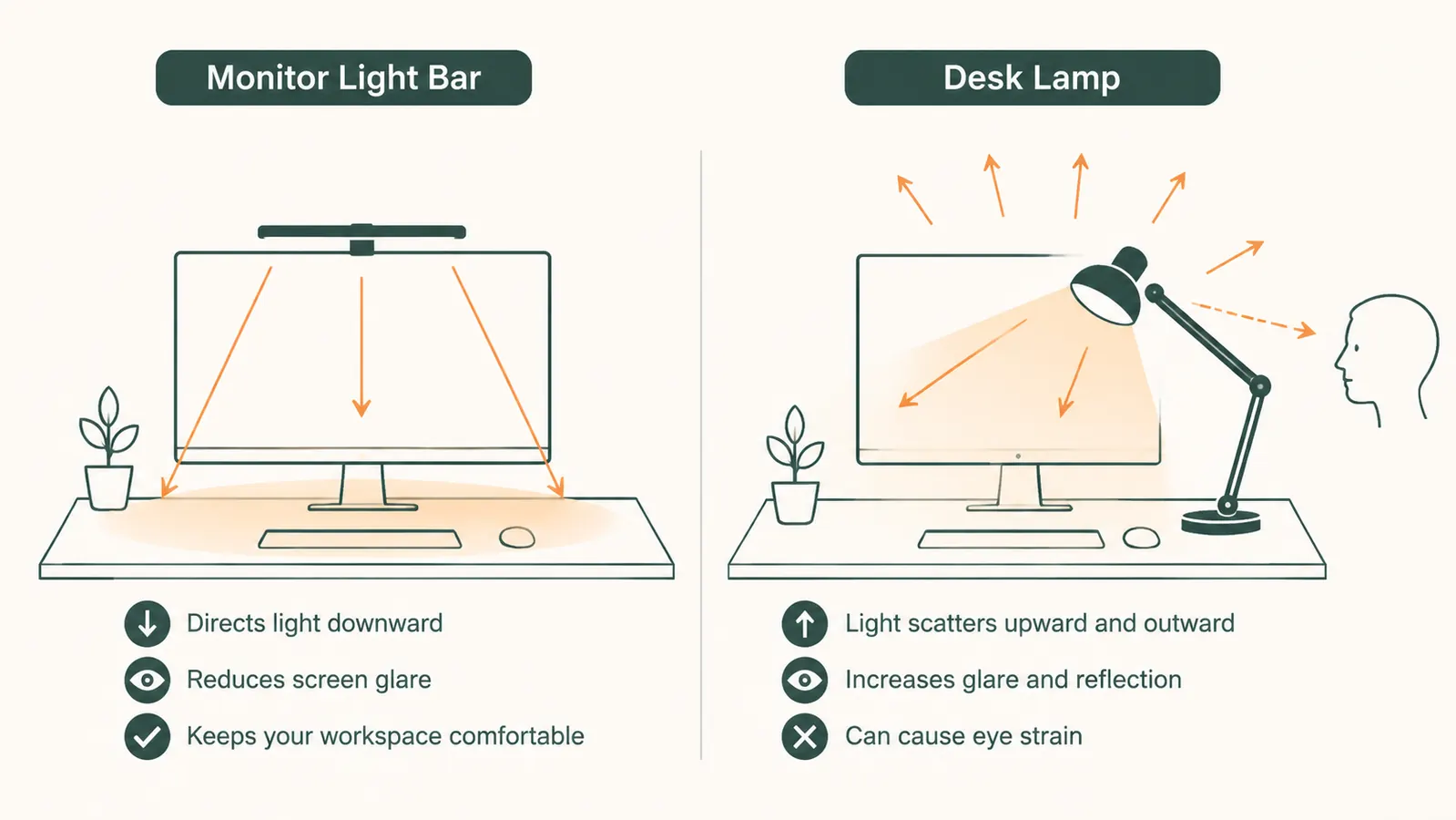Side-by-side comparison showing a monitor light bar illuminating just the desk versus a desk lamp casting light up toward the screen