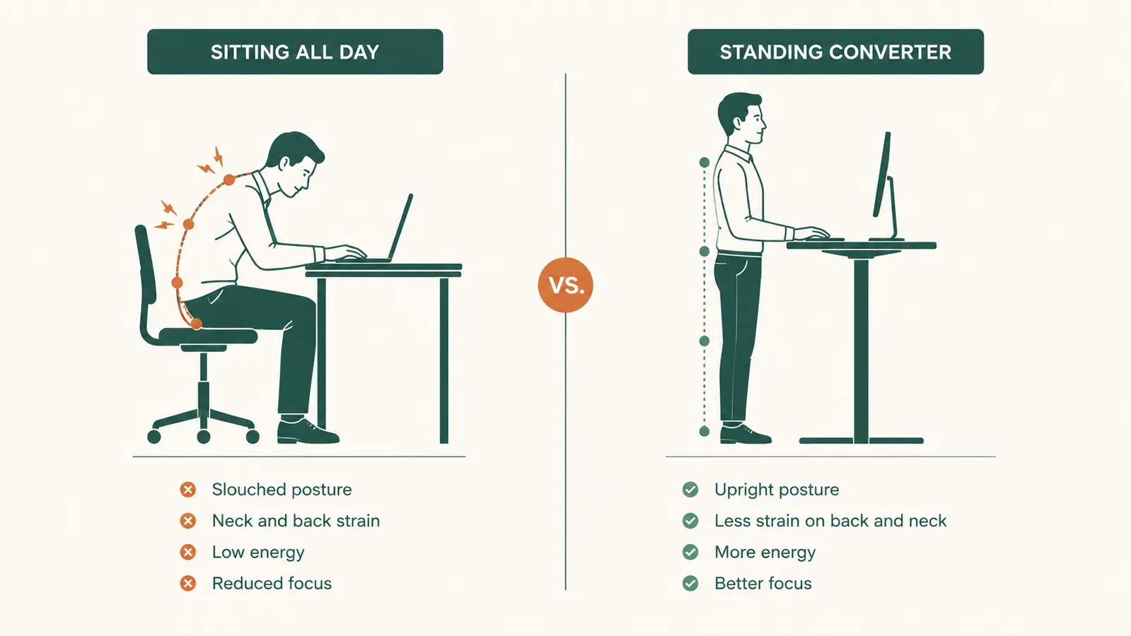 Split comparison chart showing sitting posture vs standing posture at a desk