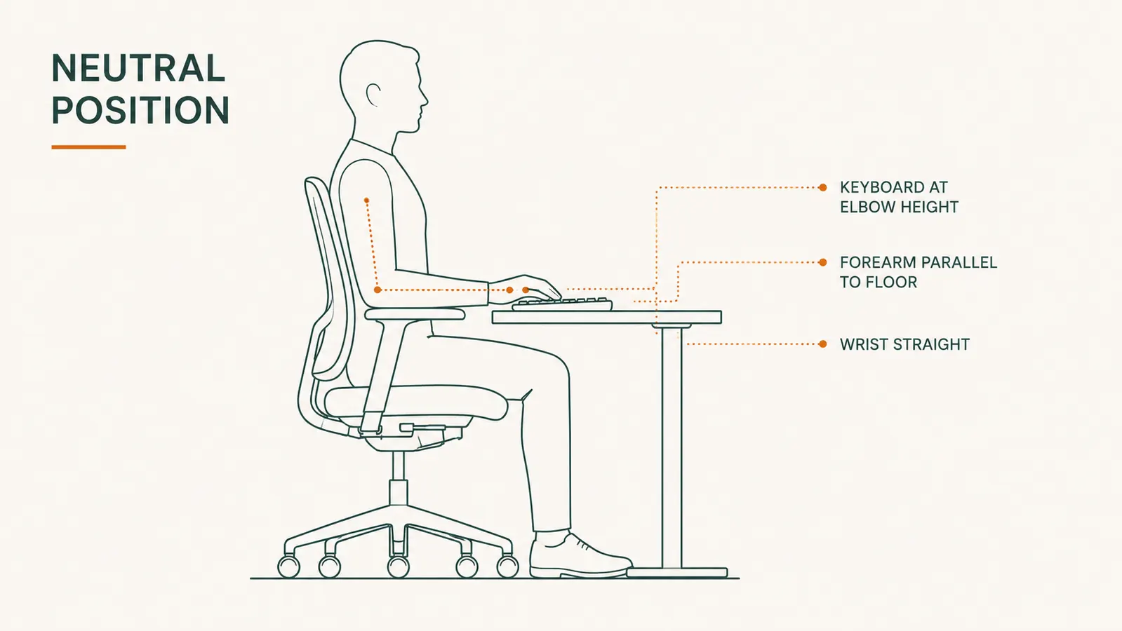 Diagram showing correct wrist angle at a desk with keyboard at elbow height, forearms parallel to floor