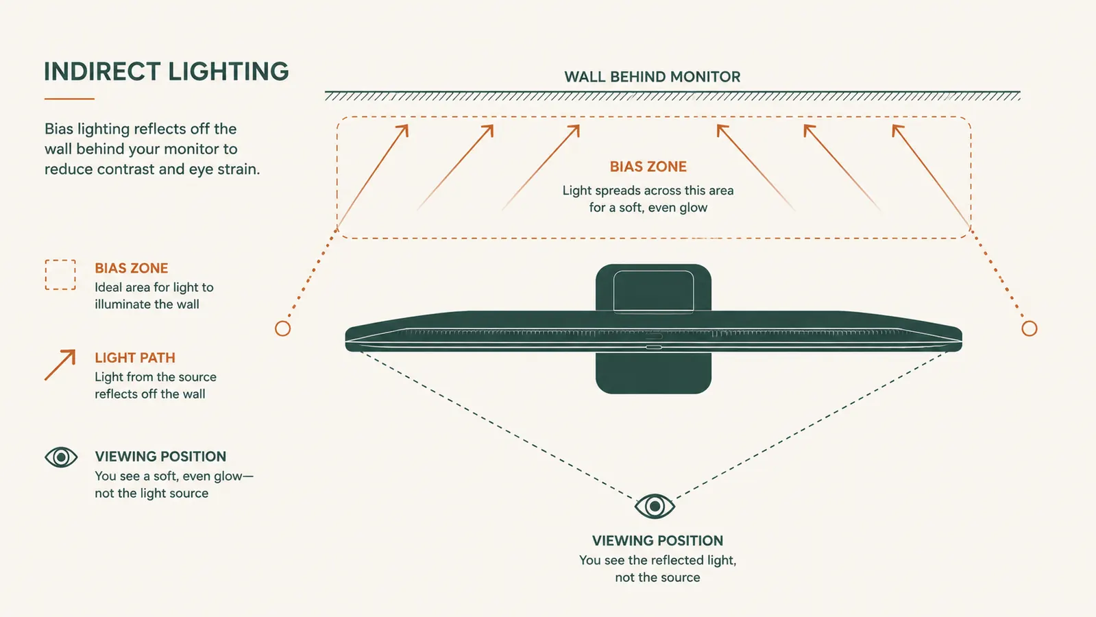 Diagram showing the ideal bias lighting zone: light source behind the monitor throwing indirect glow onto the wall