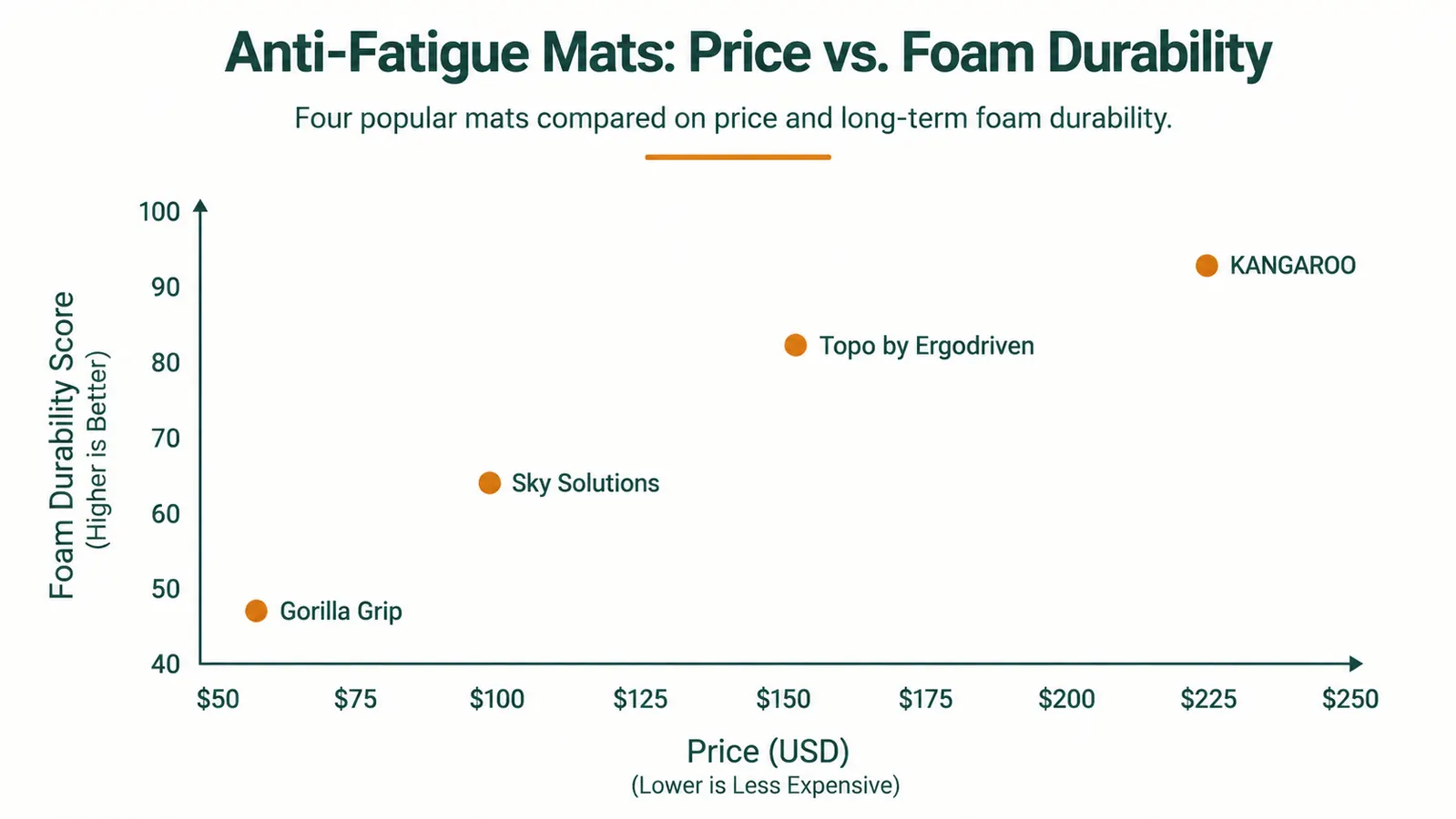 Chart comparing price versus foam density rating for four popular anti-fatigue mats