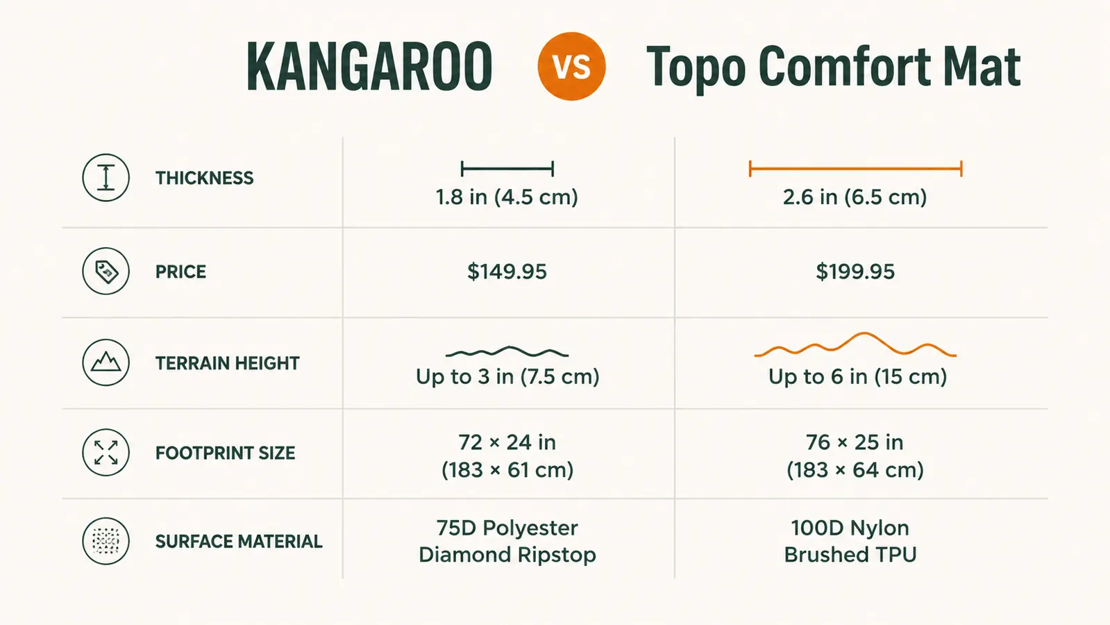 Side-by-side thickness comparison chart of KANGAROO mat at 3/4 inch versus Topo mat at 3/4 inch with terrain peak heights shown