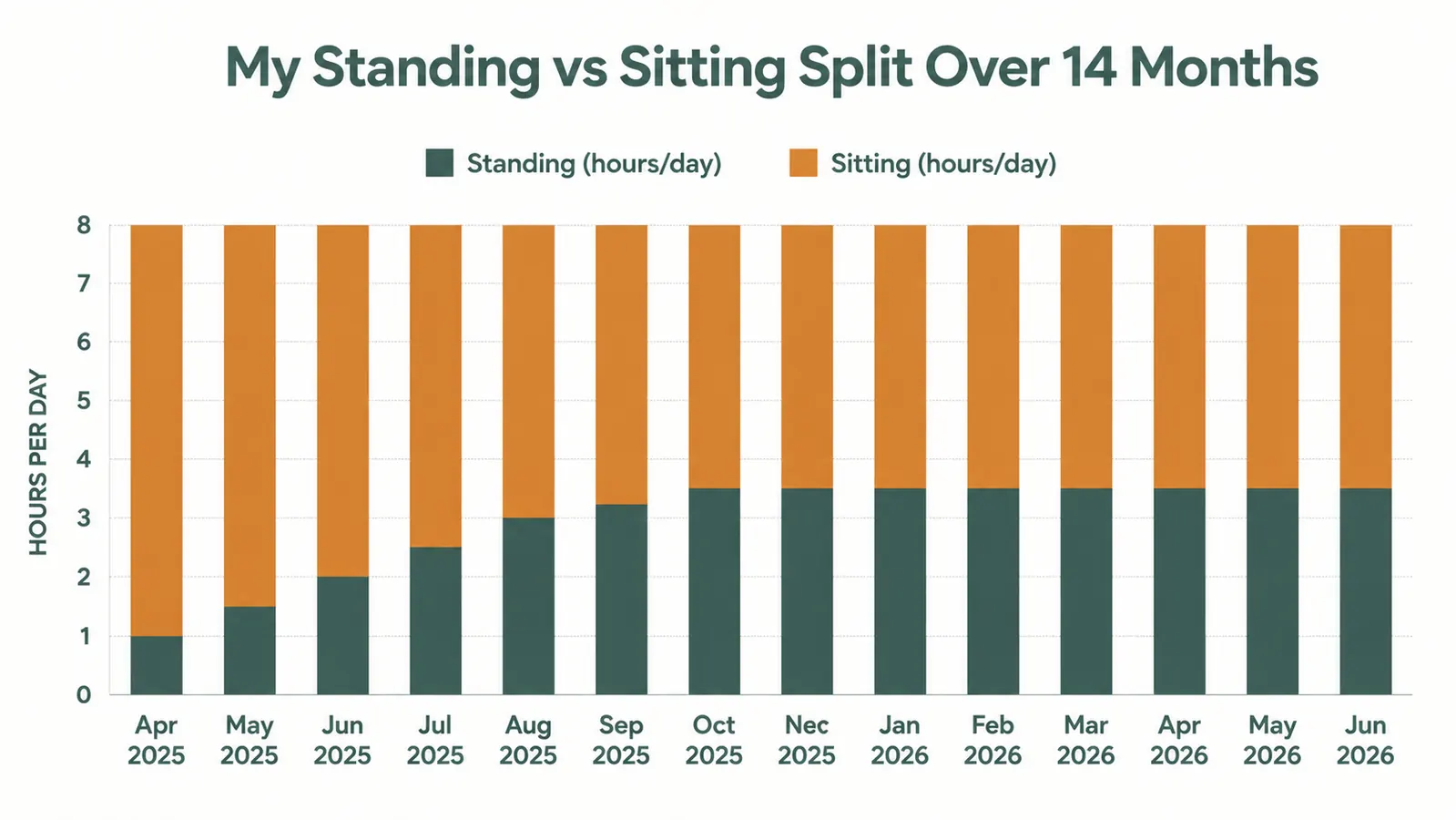 Chart showing standing versus sitting time per day over 14 months of using the VIVO desk converter