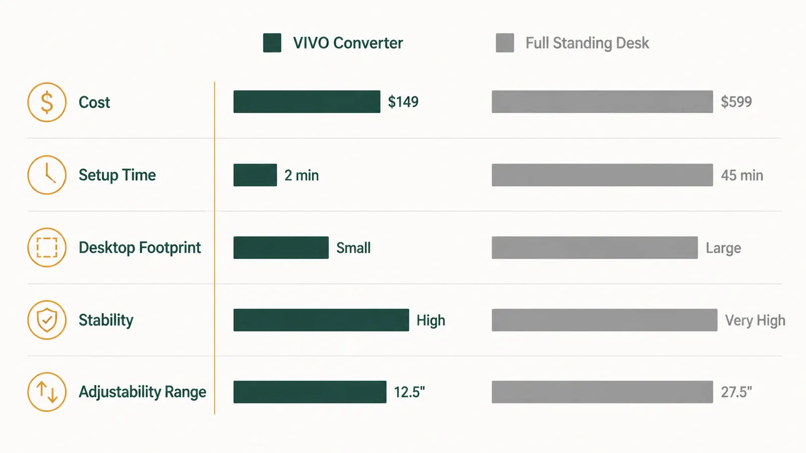Bar chart comparing VIVO desk converter vs full standing desk across five categories: cost, setup time, footprint, stability, and adjustability range